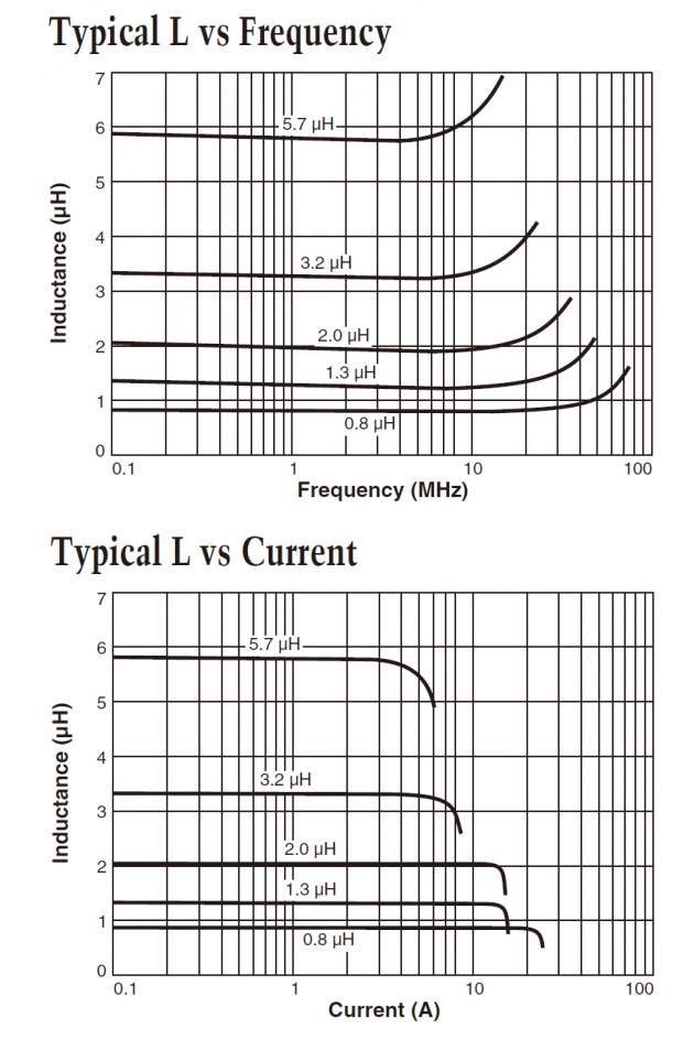 Typ L 対周波数（上）と Typ L 対電流