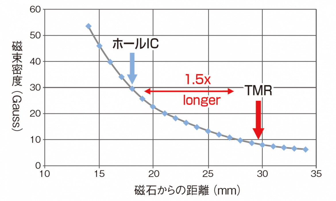 TMR 高磁気感度チャート