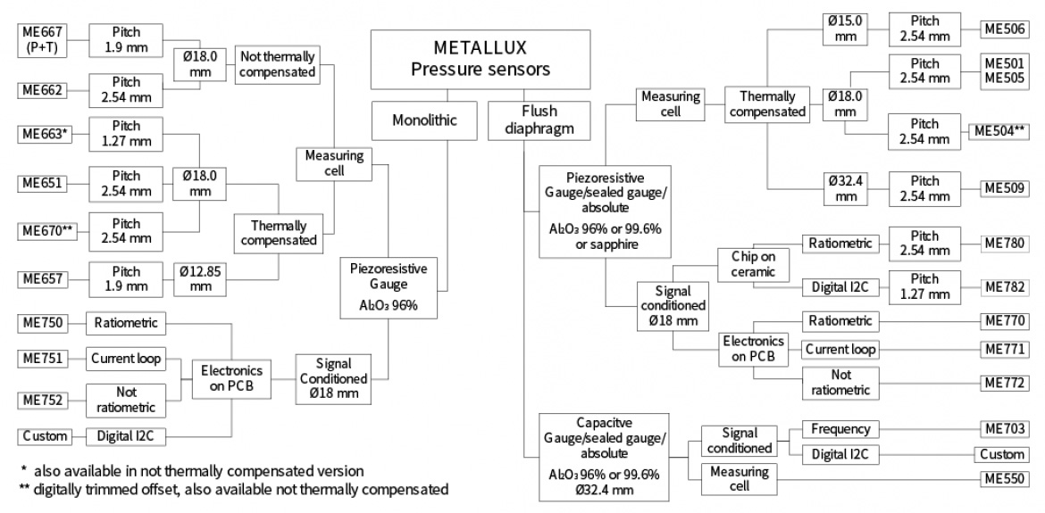 Metallux 社製圧力センサ ファミリ ツリー