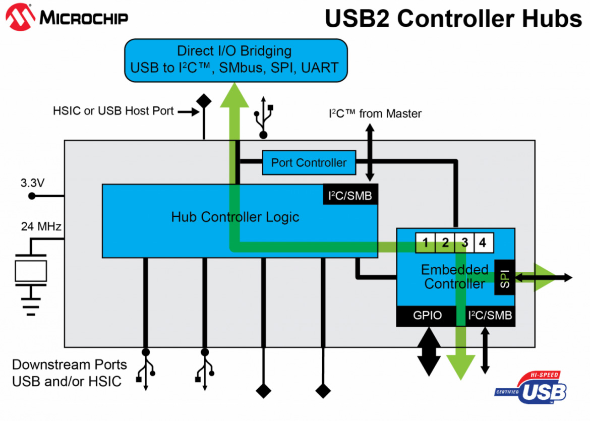 USB4624 ハブコントローラ IC ブロック図