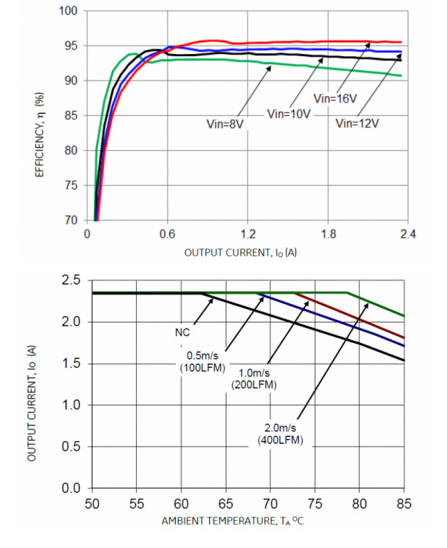 ABXS002A3 の効率カーブ＠28Vout（上）と出力電流ディレーティング＠28Vout（下）