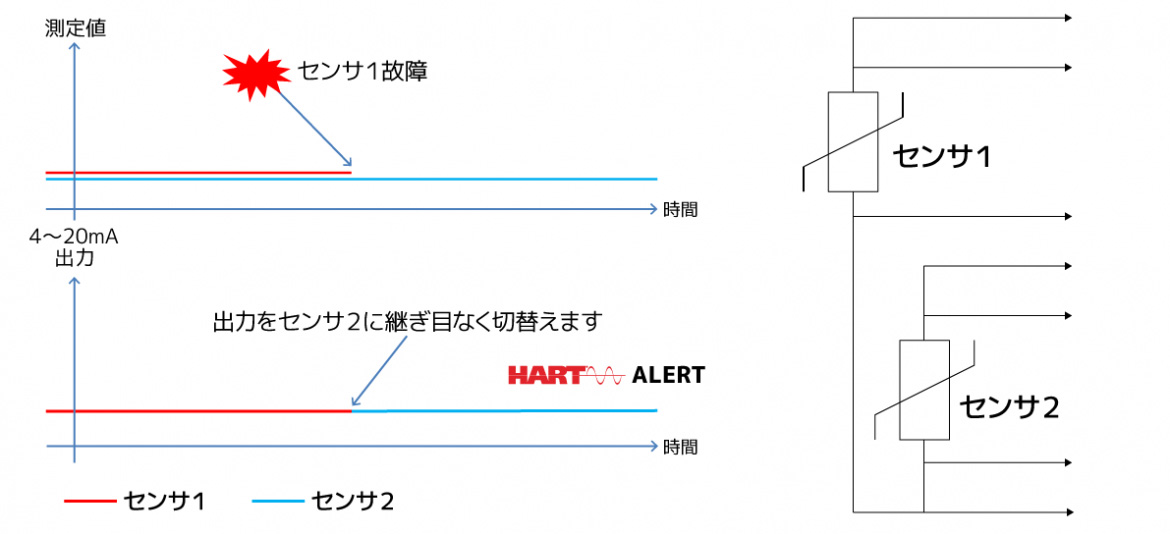 センサ故障時の自動切替えとアラート（左）と２つのセンサの接続例（右）