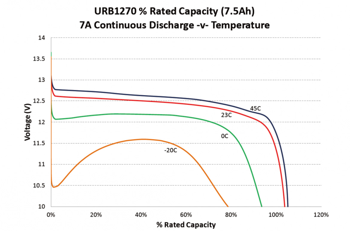URB1270 % 定格容量（7.5Ah）