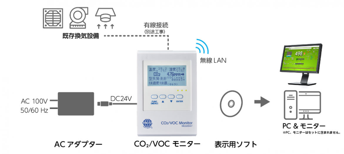 CO2/VOCモニター MGS004-F 接続イメージ
