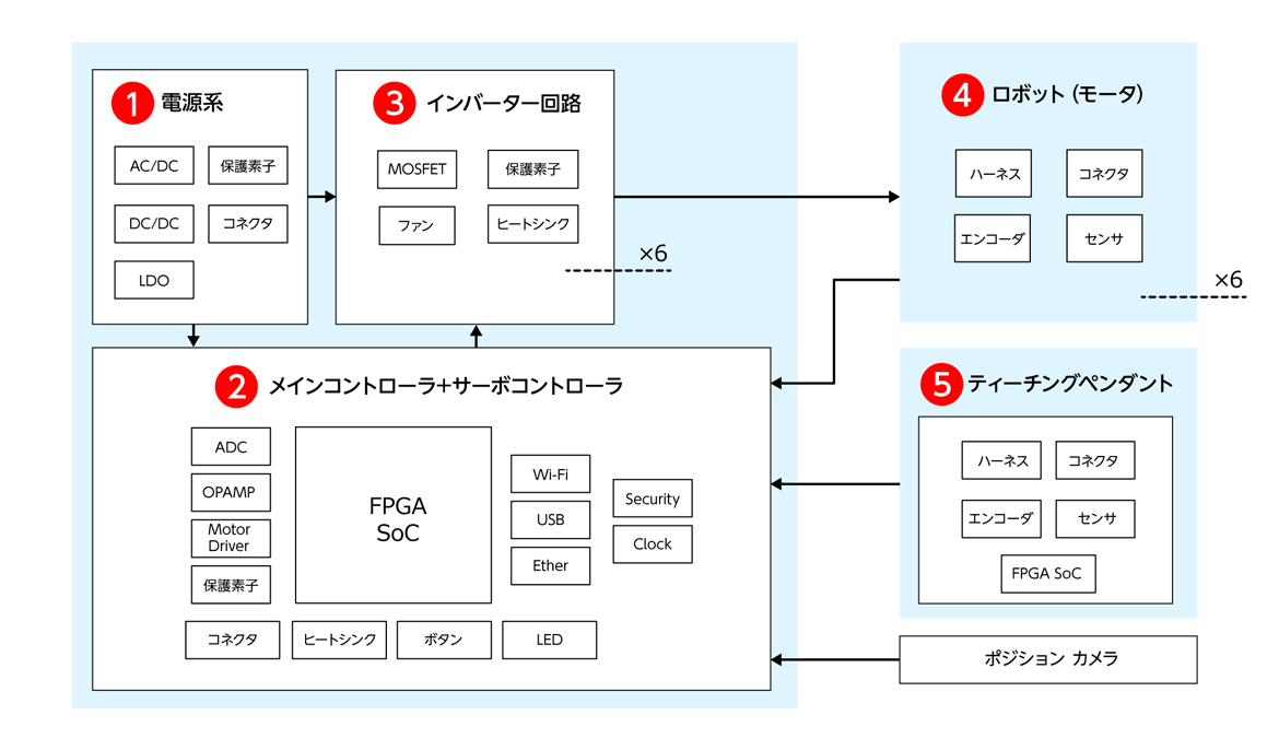 産業ロボットブロック図 産業ロボットブロック図