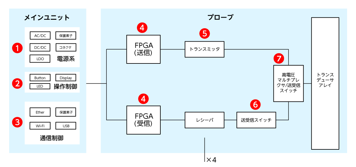 超音波装置ブロック図 超音波装置ブロック図