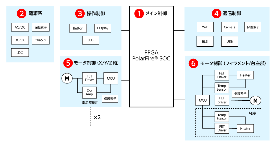 3D プリンタ典型的アプリケーションブロック図 3D プリンタ典型的アプリケーションブロック図