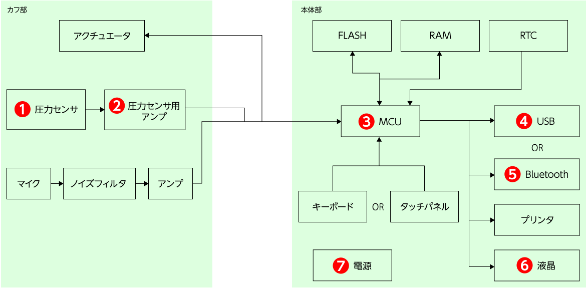 ブロック図:血圧計向け電子部品 ブロック図:血圧計向け電子部品