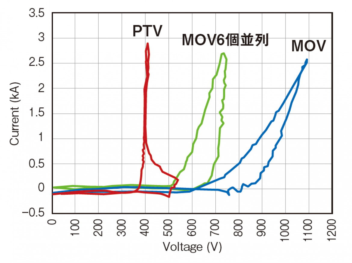 MOV との比較（I-V カーブ）