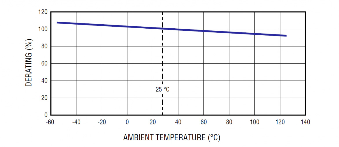 素子周辺温度と定格電流ディレーティングの相関