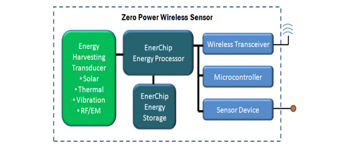 ゼロパワーワイヤレスセンサーブロック図