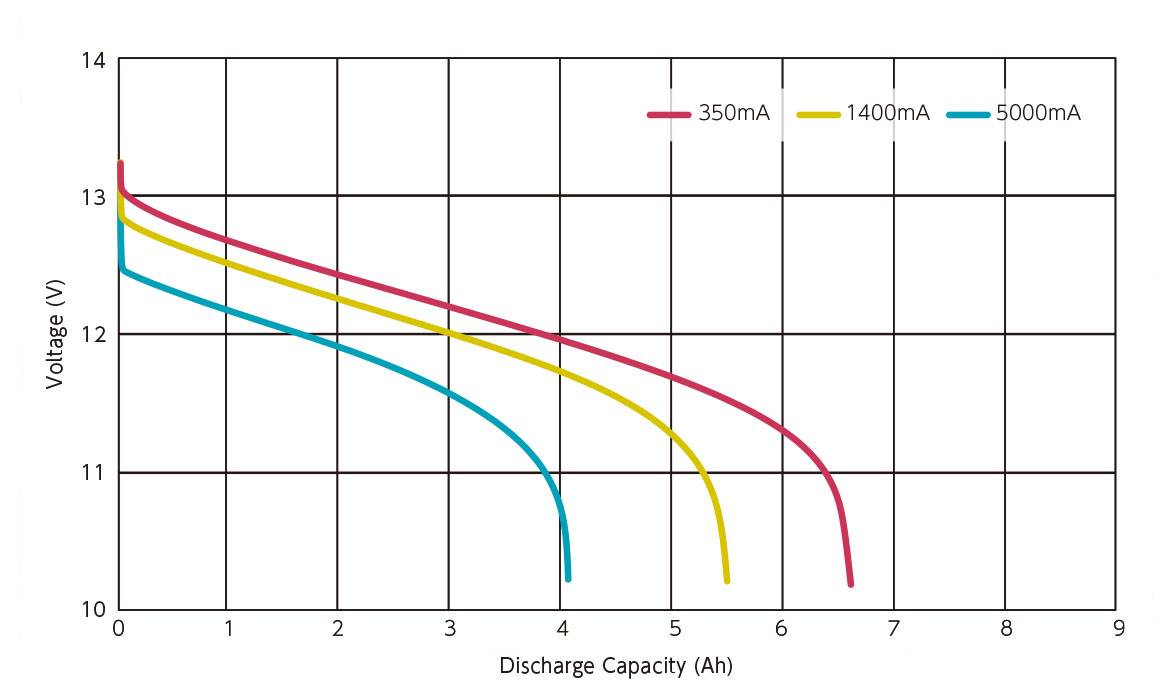 一般的な鉛蓄電池（12V/7Ah）の放電特性