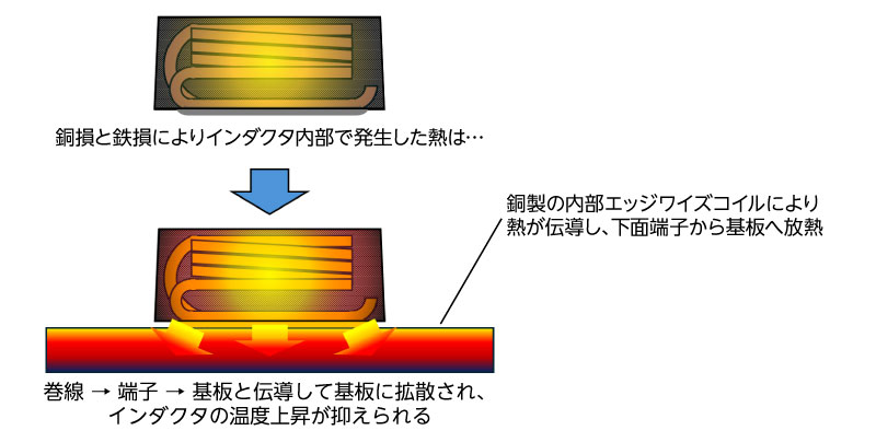 XxL シリーズ内部の発熱が巻線を伝って基板へ放熱されるイメージ XxL シリーズ内部の発熱が巻線を伝って基板へ放熱されるイメージ