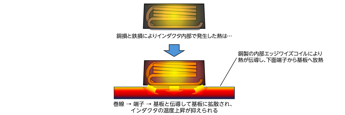 XxL シリーズ内部の発熱が巻線を伝って基板へ放熱されるイメージ XxL シリーズ内部の発熱が巻線を伝って基板へ放熱されるイメージ