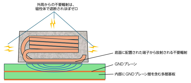 XxL が放射する不要輻射のイメージ XxL が放射する不要輻射のイメージ