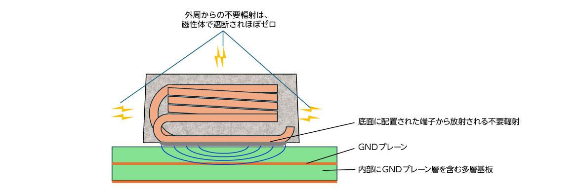 XxL が放射する不要輻射のイメージ XxL が放射する不要輻射のイメージ