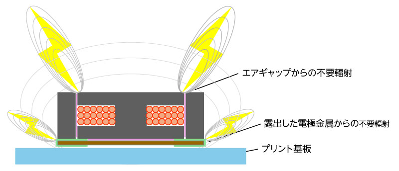 閉磁路フェライトドラムパワーインダクタの断面と不要輻射の放射イメージ 閉磁路フェライトドラムパワーインダクタの断面と不要輻射の放射イメージ