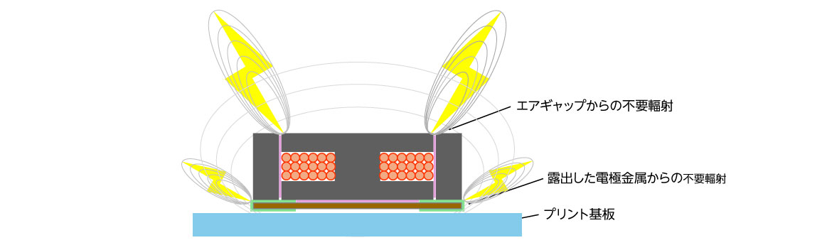 閉磁路フェライトドラムパワーインダクタの断面と不要輻射の放射イメージ 閉磁路フェライトドラムパワーインダクタの断面と不要輻射の放射イメージ