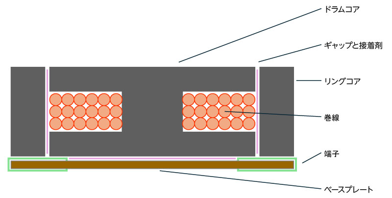 パワーインダクタの構造 パワーインダクタの構造