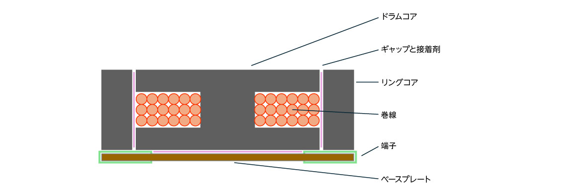 パワーインダクタの構造 パワーインダクタの構造