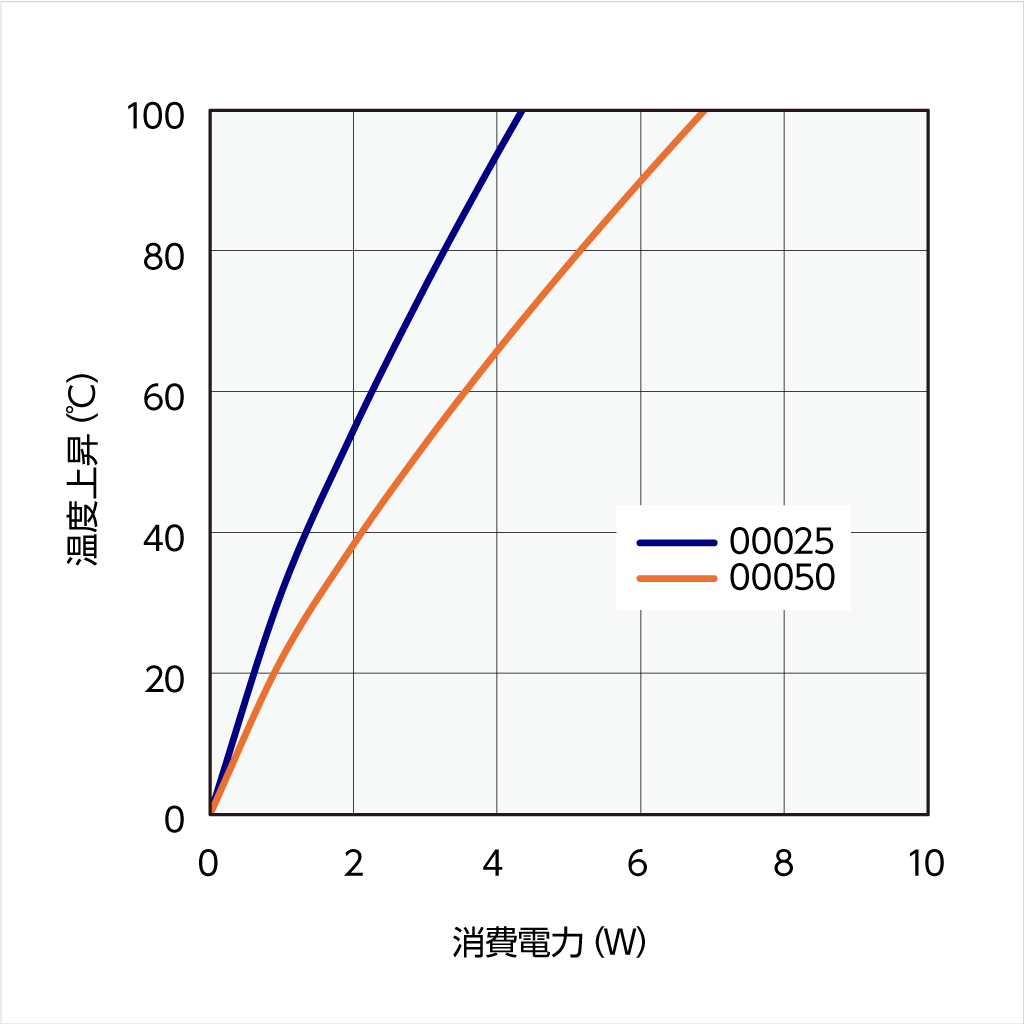 10VF027 温度上昇チャート 10VF027 温度上昇チャート