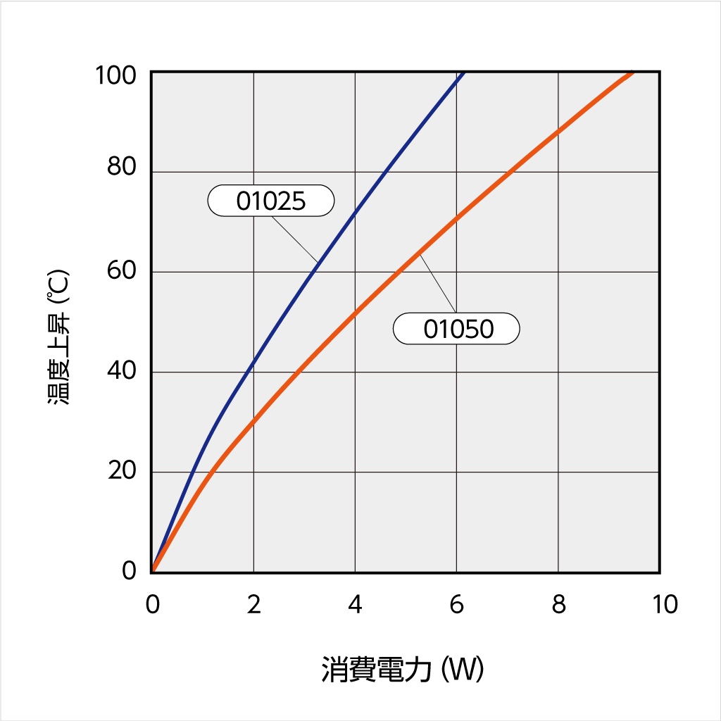 温度上昇チャート 温度上昇チャート