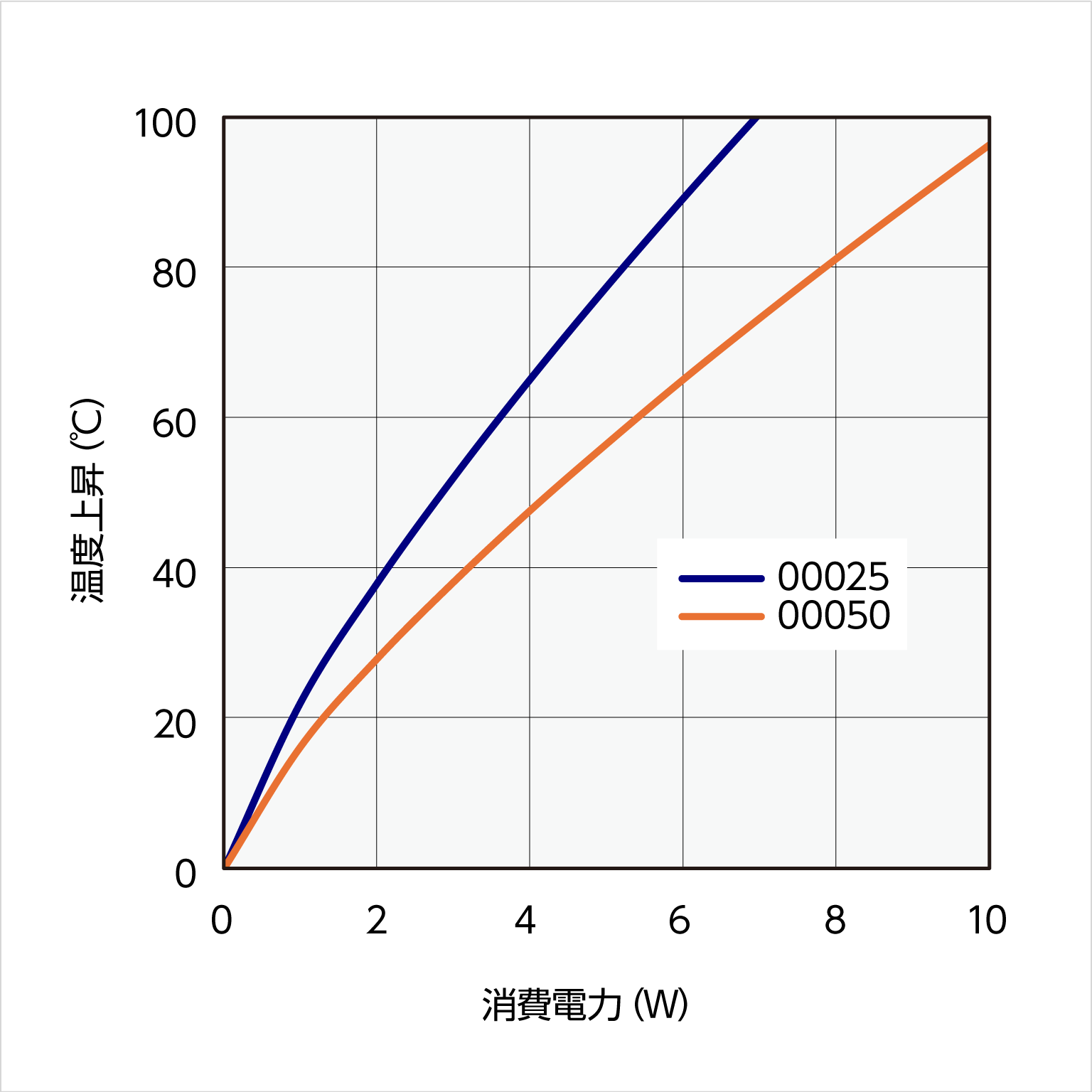 15VF033 温度上昇チャート 15VF033 温度上昇チャート