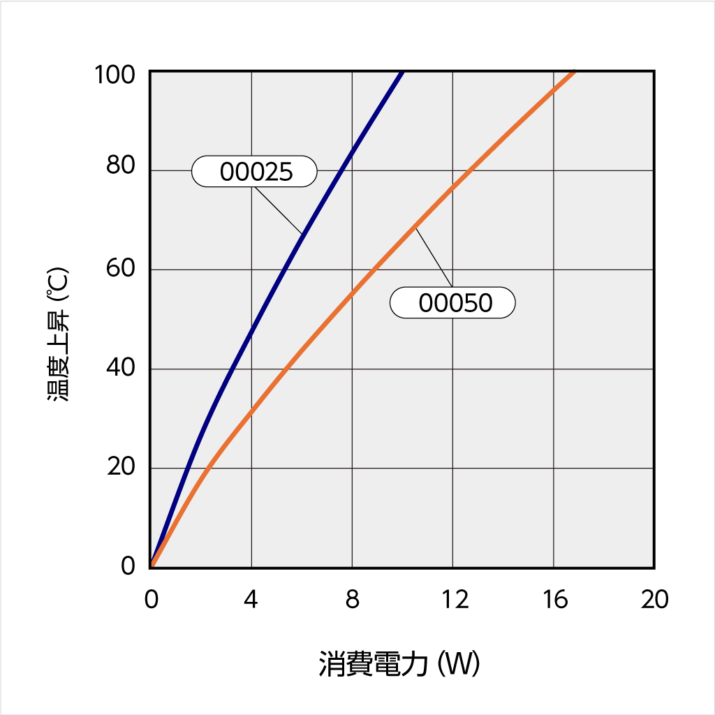 温度上昇チャート 温度上昇チャート