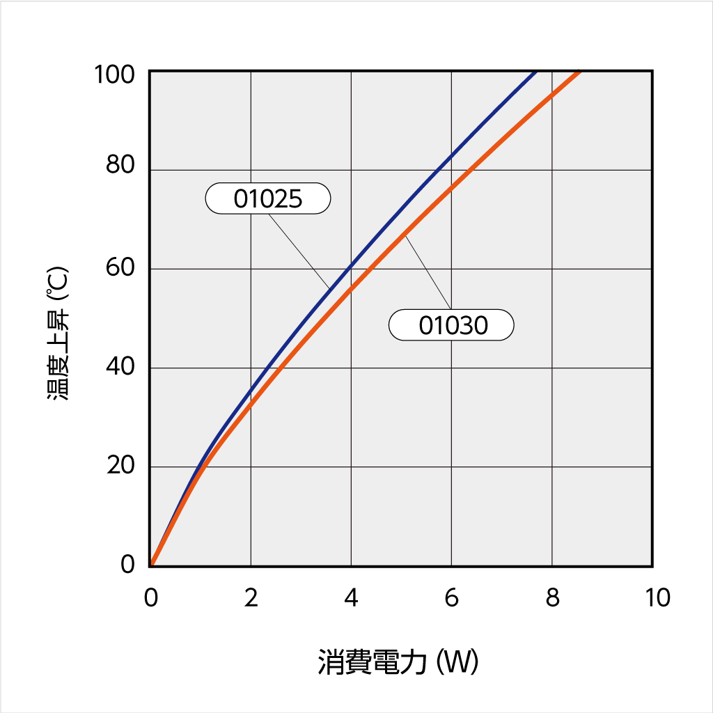 温度上昇チャート 温度上昇チャート