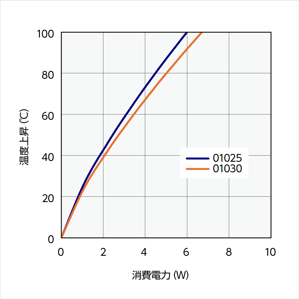 20PB017 温度上昇チャート 20PB017 温度上昇チャート