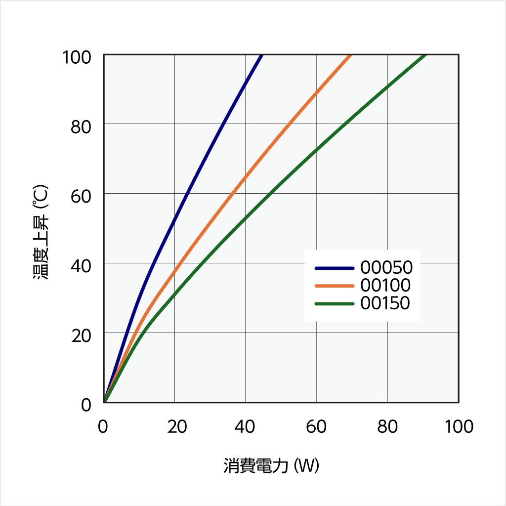 60KF060 温度上昇チャート 60KF060 温度上昇チャート