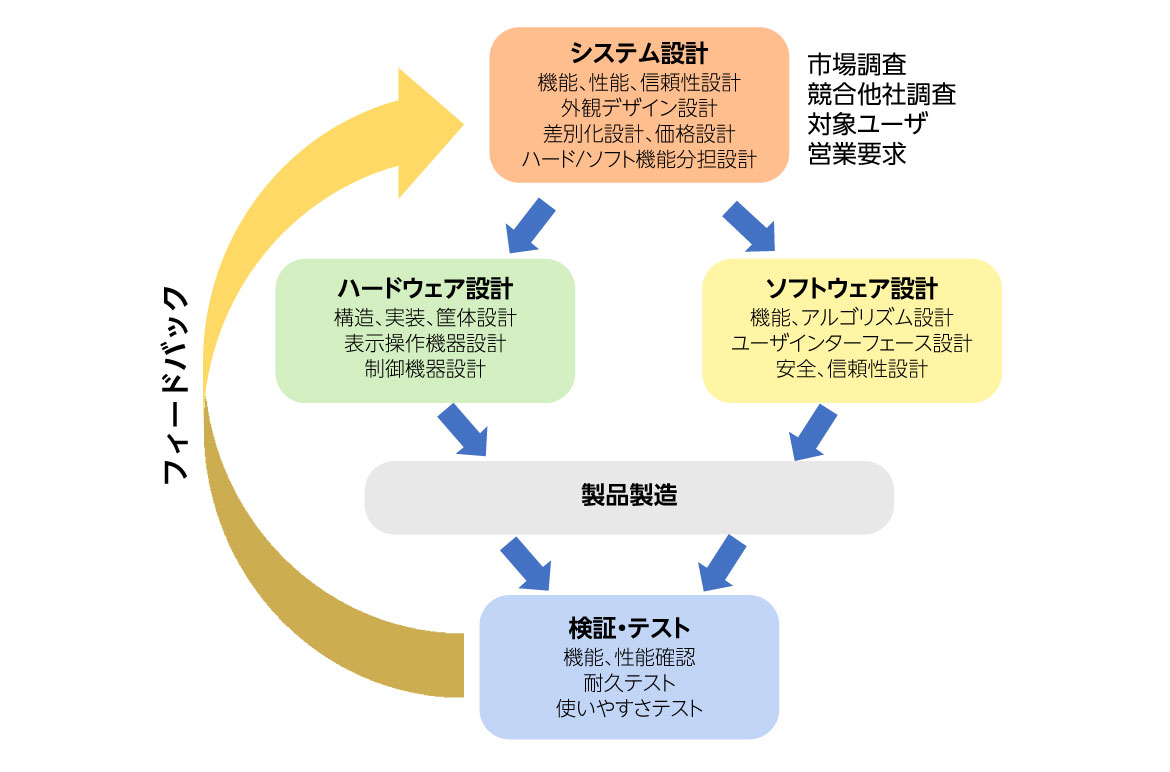 図1 製品のシステム設計 図1 製品のシステム設計
