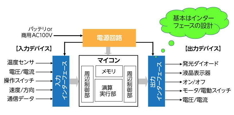 図1 組み込みシステムの基本構成 図1 組み込みシステムの基本構成