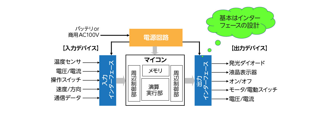 図1 組み込みシステムの基本構成 図1 組み込みシステムの基本構成