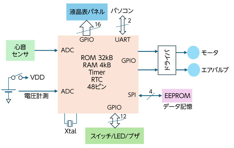 図2 血圧計のシステムブロック図 図2 血圧計のシステムブロック図