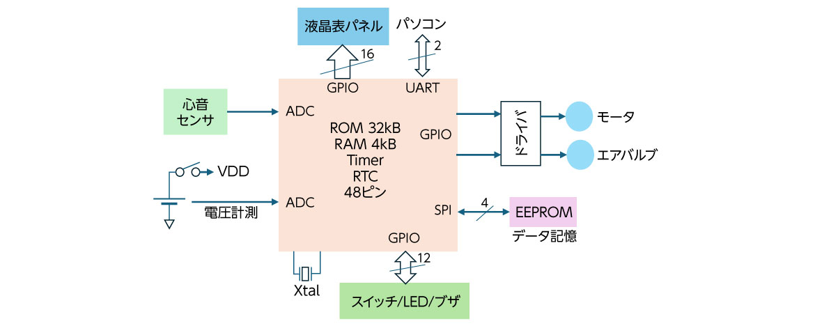 図2 血圧計のシステムブロック図 図2 血圧計のシステムブロック図