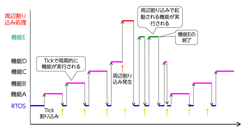 図2 RTOS によるタイムシェアリングで複数機能を並行実行 図2 RTOS によるタイムシェアリングで複数機能を並行実行