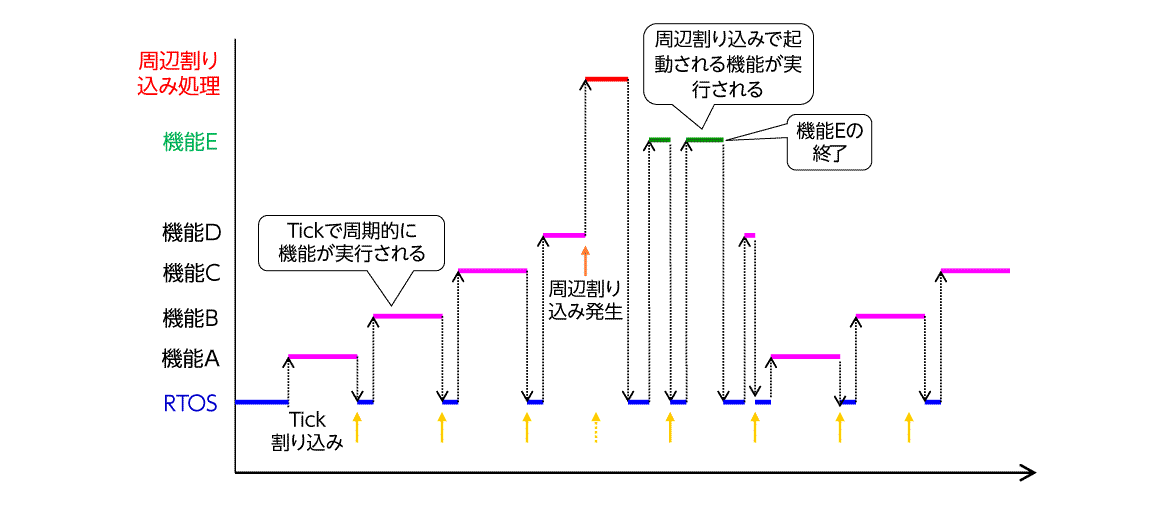 図2 RTOS によるタイムシェアリングで複数機能を並行実行 図2 RTOS によるタイムシェアリングで複数機能を並行実行