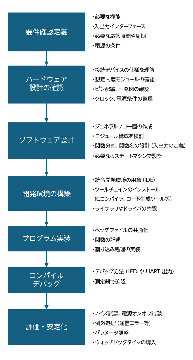 図1ソフトウェア開発フロー図 図1ソフトウェア開発フロー図