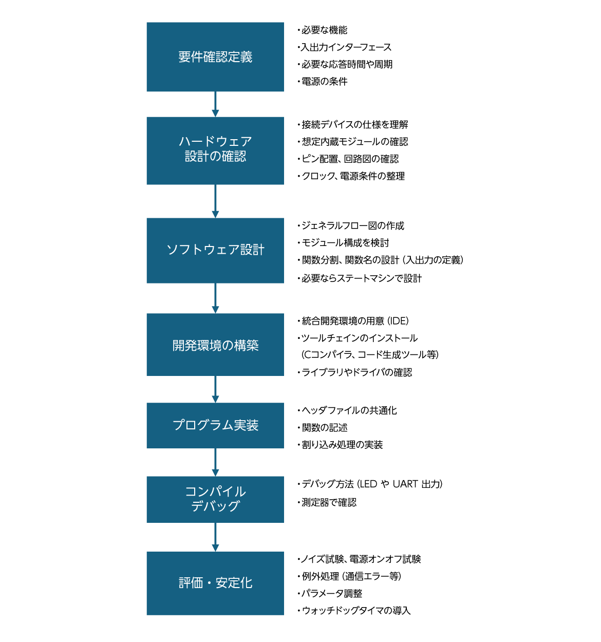 図1ソフトウェア開発フロー図 図1ソフトウェア開発フロー図
