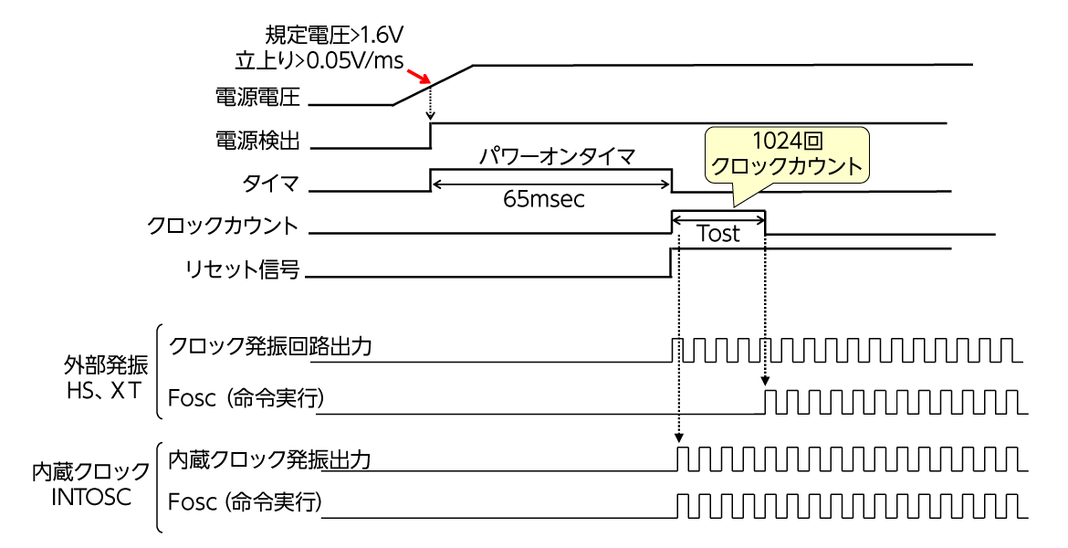 図1 電源オン時のシーケンス 図1 電源オン時のシーケンス
