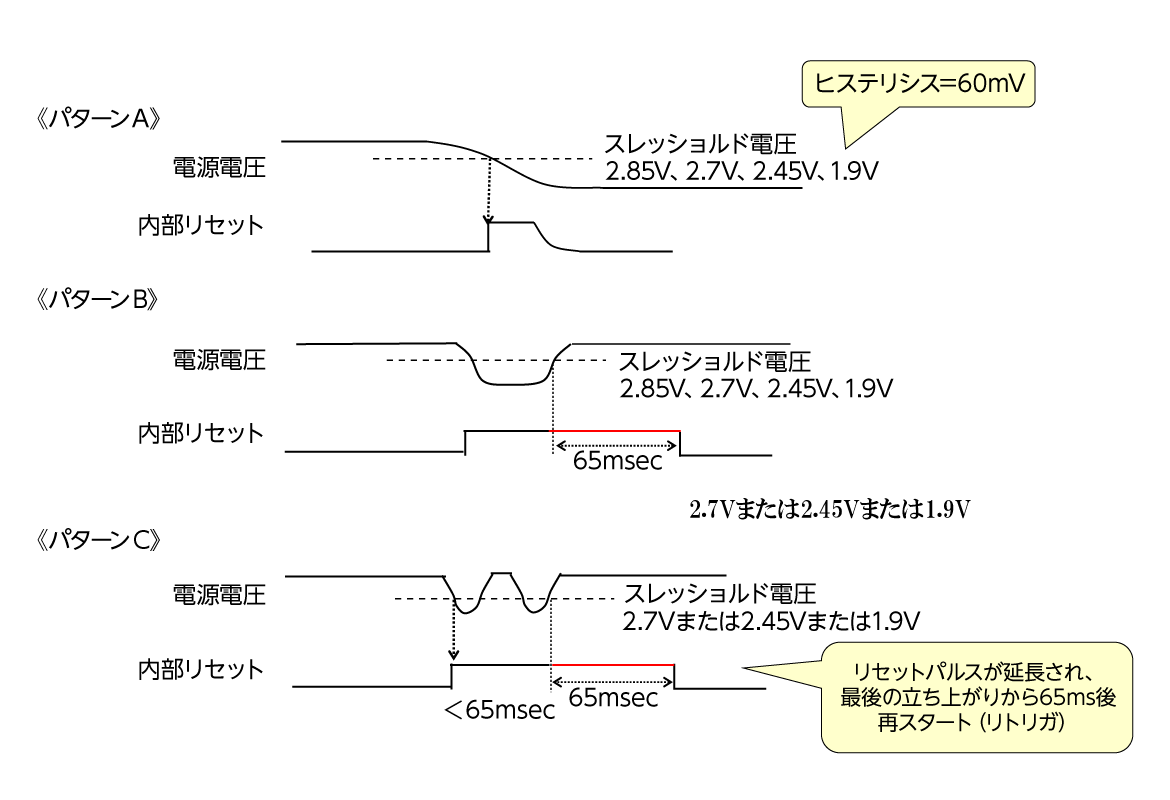 図2 Power Down シーケンス(ブラウンアウトリセット) 図2 Power Down シーケンス(ブラウンアウトリセット)