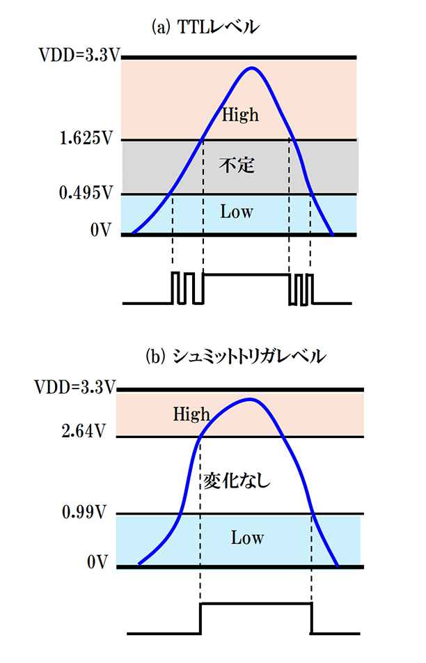 図-1　TTLレベルとシュミットトリガレベル