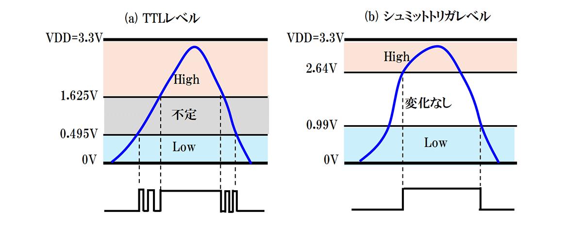 図-1　TTLレベルとシュミットトリガレベル